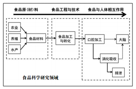 食品科学与营养研究如何为新食业赋能？.png